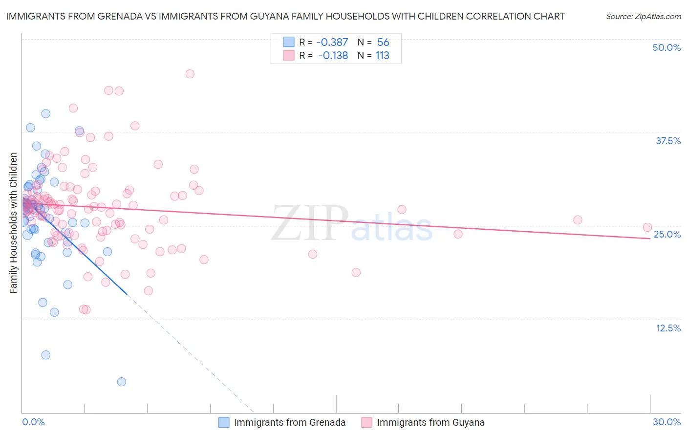Immigrants from Grenada vs Immigrants from Guyana Family Households with Children