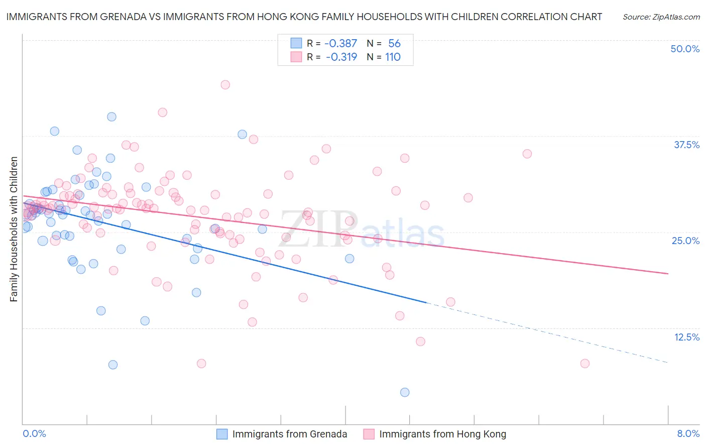 Immigrants from Grenada vs Immigrants from Hong Kong Family Households with Children