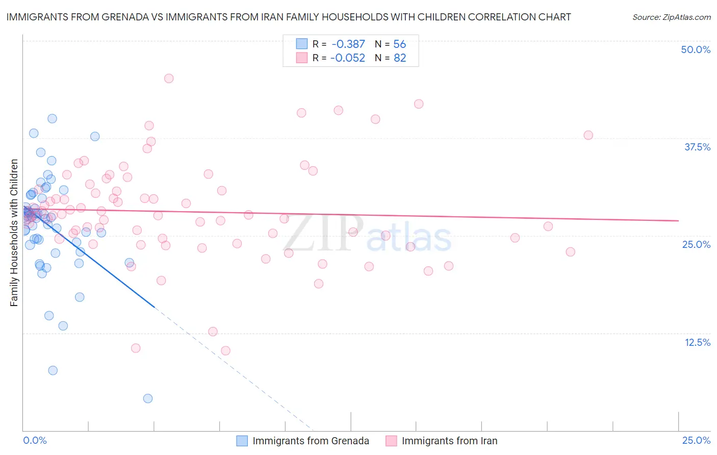 Immigrants from Grenada vs Immigrants from Iran Family Households with Children