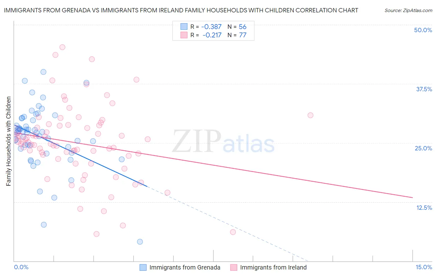 Immigrants from Grenada vs Immigrants from Ireland Family Households with Children