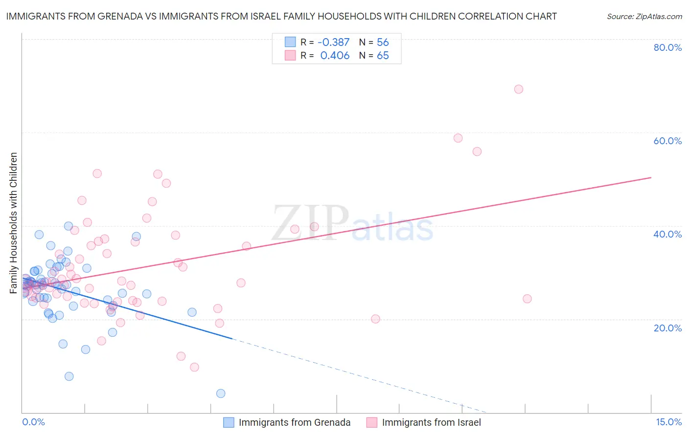 Immigrants from Grenada vs Immigrants from Israel Family Households with Children