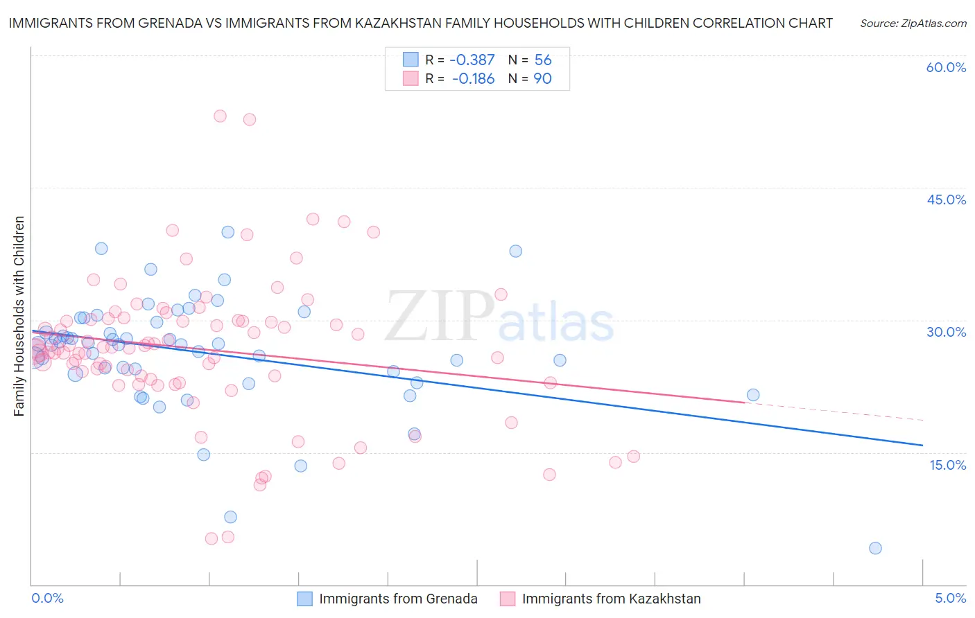 Immigrants from Grenada vs Immigrants from Kazakhstan Family Households with Children