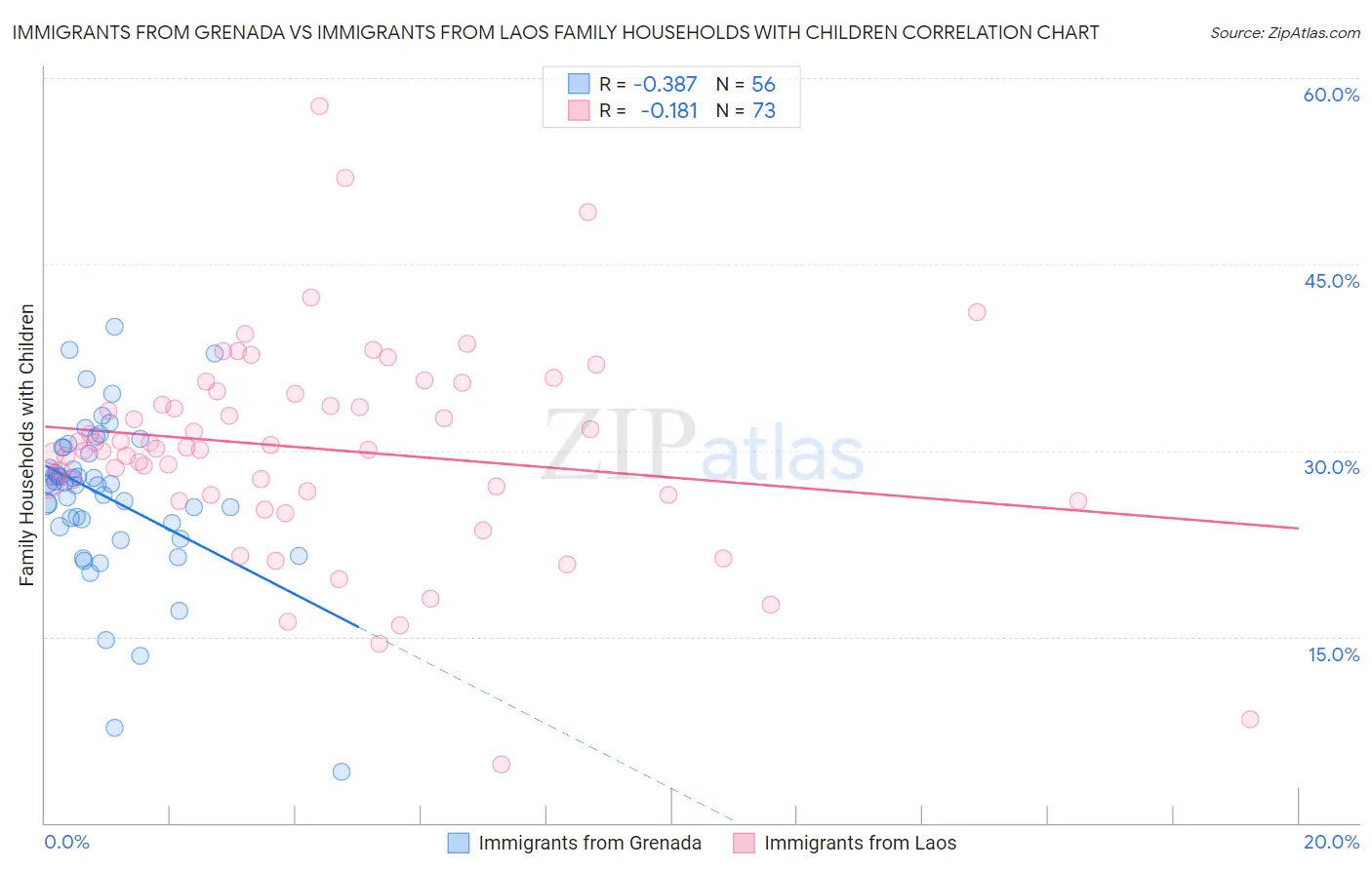 Immigrants from Grenada vs Immigrants from Laos Family Households with Children