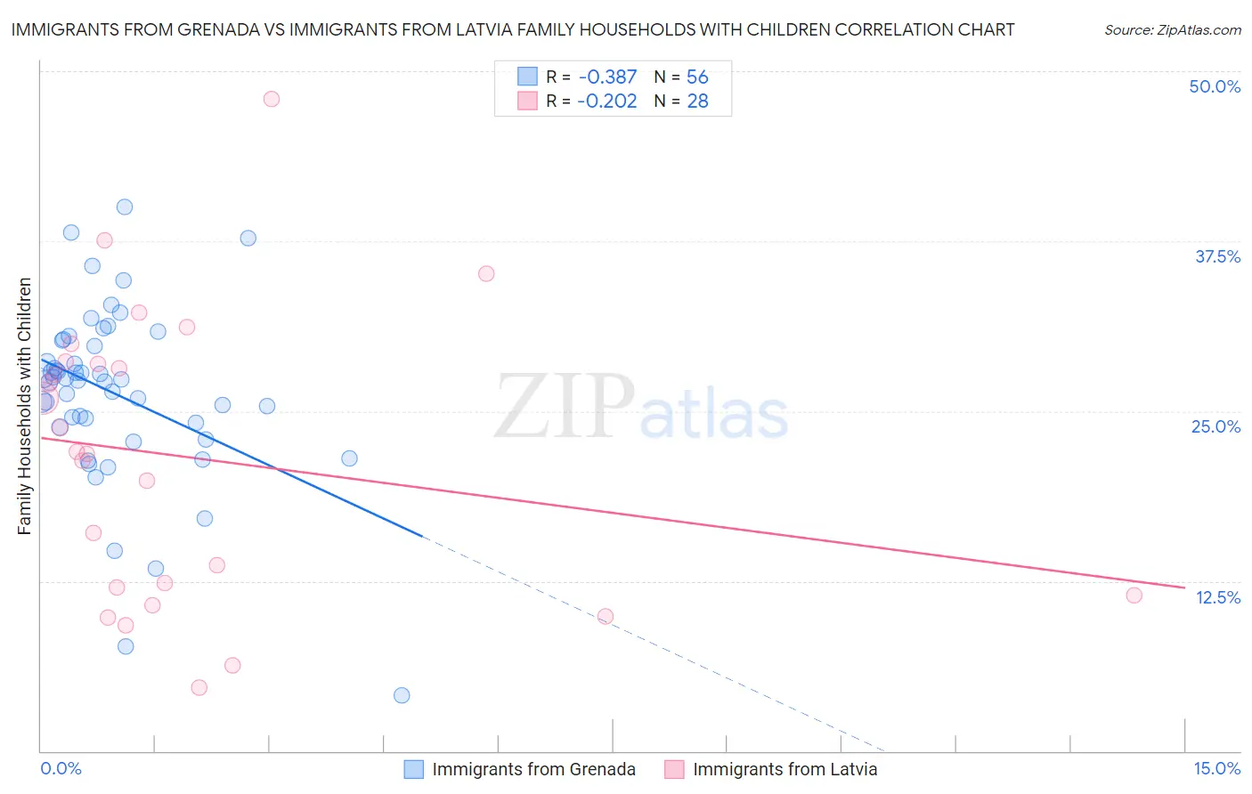 Immigrants from Grenada vs Immigrants from Latvia Family Households with Children