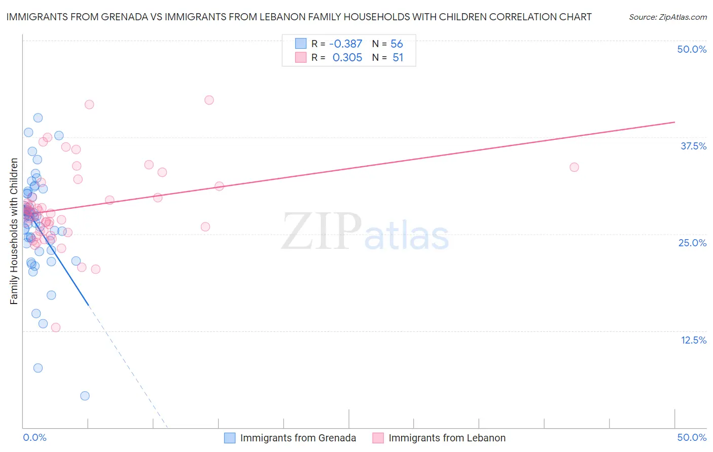 Immigrants from Grenada vs Immigrants from Lebanon Family Households with Children