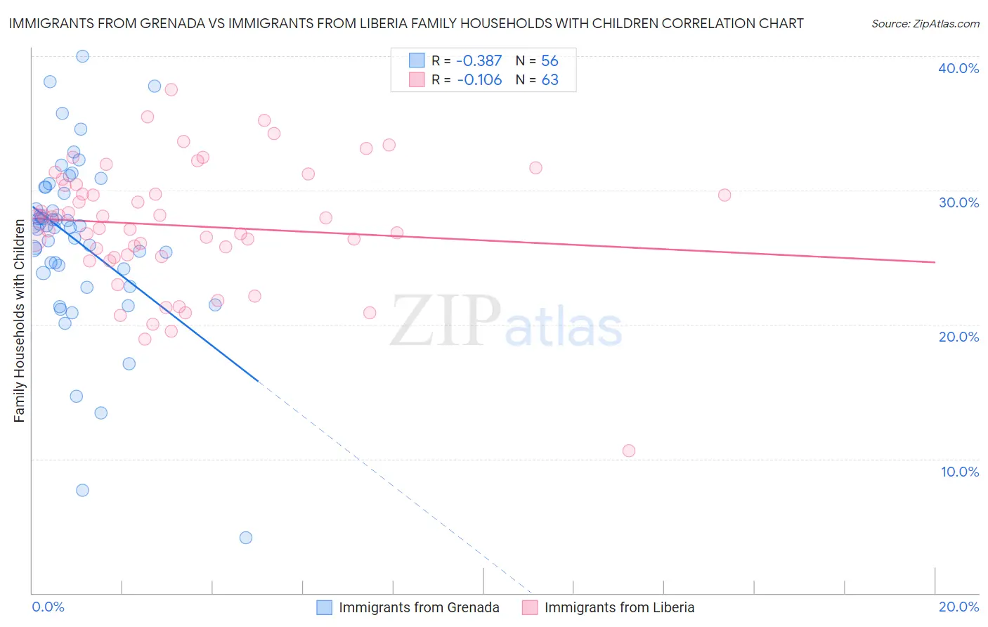 Immigrants from Grenada vs Immigrants from Liberia Family Households with Children