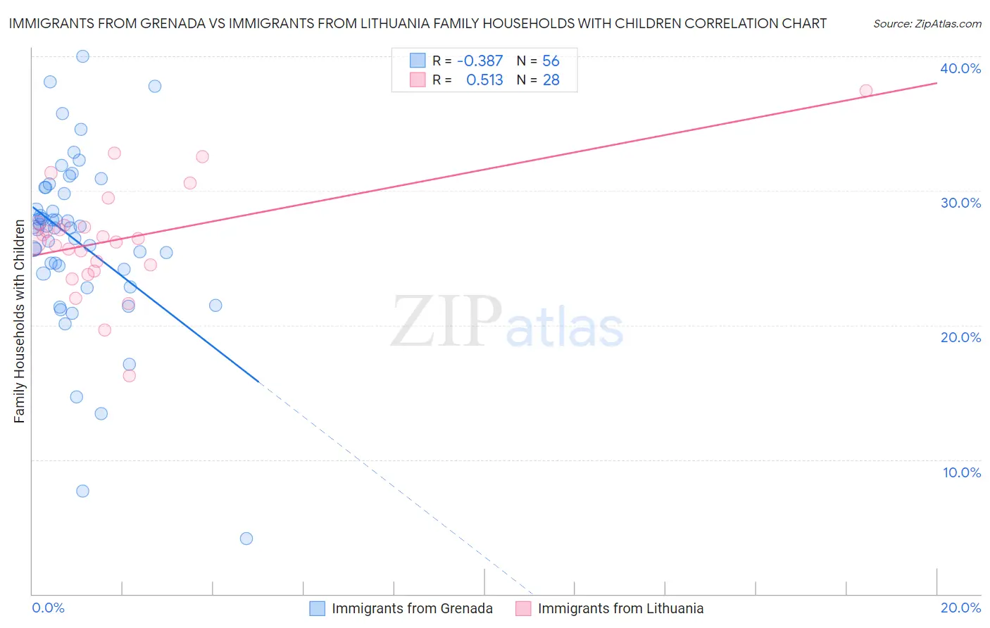Immigrants from Grenada vs Immigrants from Lithuania Family Households with Children