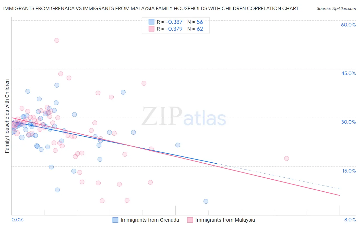 Immigrants from Grenada vs Immigrants from Malaysia Family Households with Children