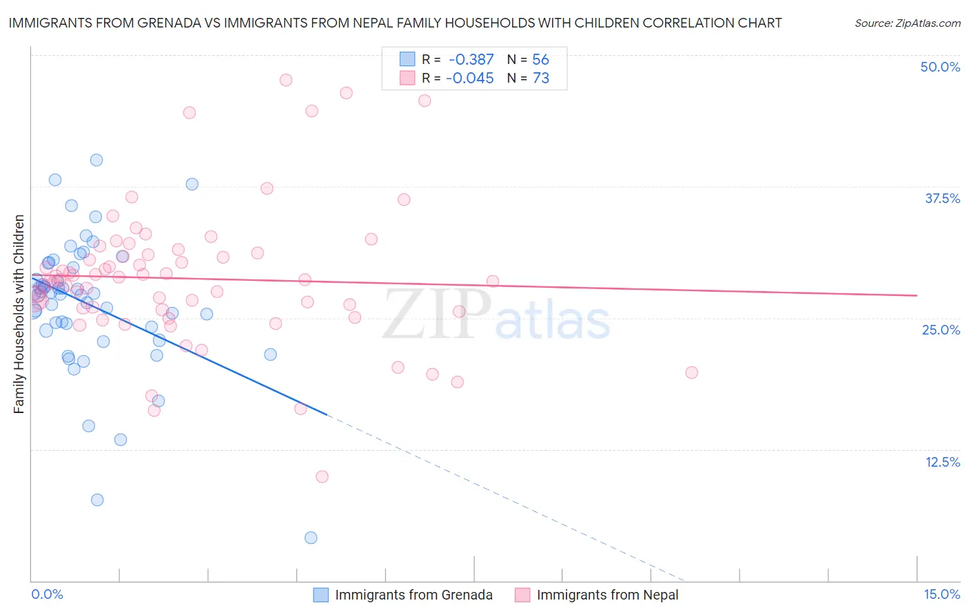 Immigrants from Grenada vs Immigrants from Nepal Family Households with Children