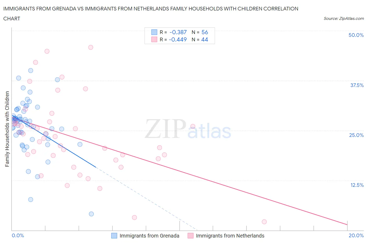Immigrants from Grenada vs Immigrants from Netherlands Family Households with Children
