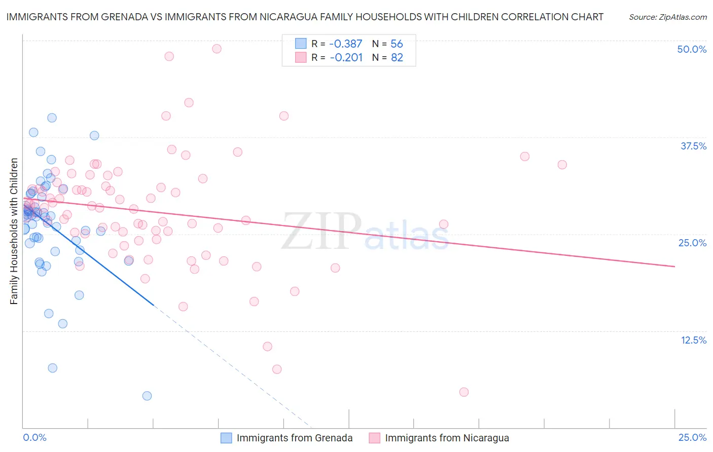 Immigrants from Grenada vs Immigrants from Nicaragua Family Households with Children