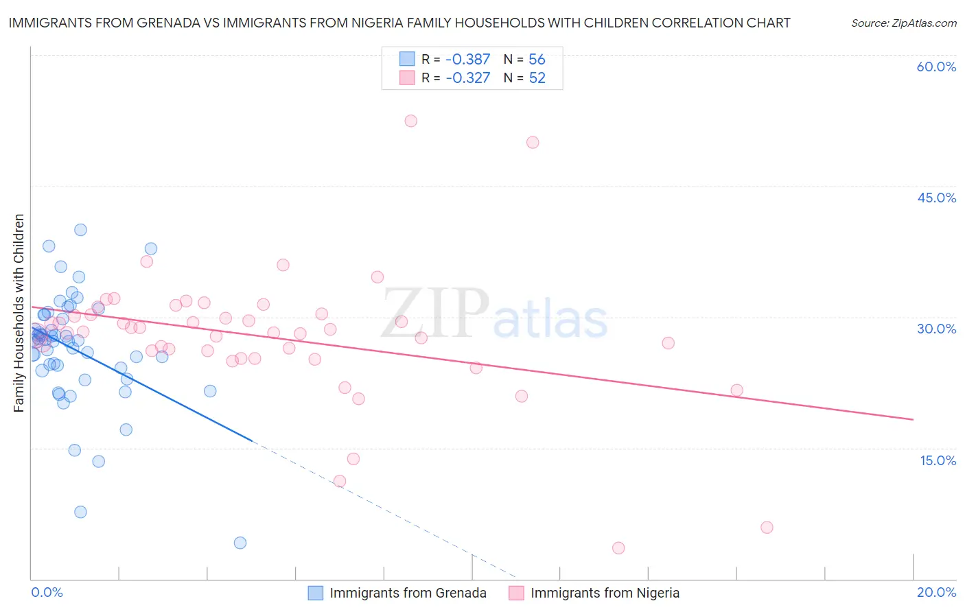 Immigrants from Grenada vs Immigrants from Nigeria Family Households with Children