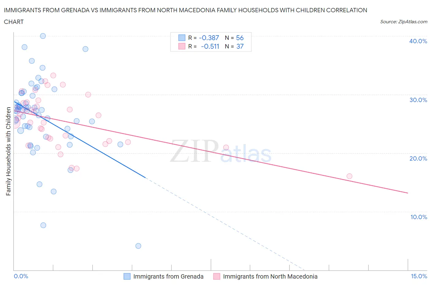 Immigrants from Grenada vs Immigrants from North Macedonia Family Households with Children
