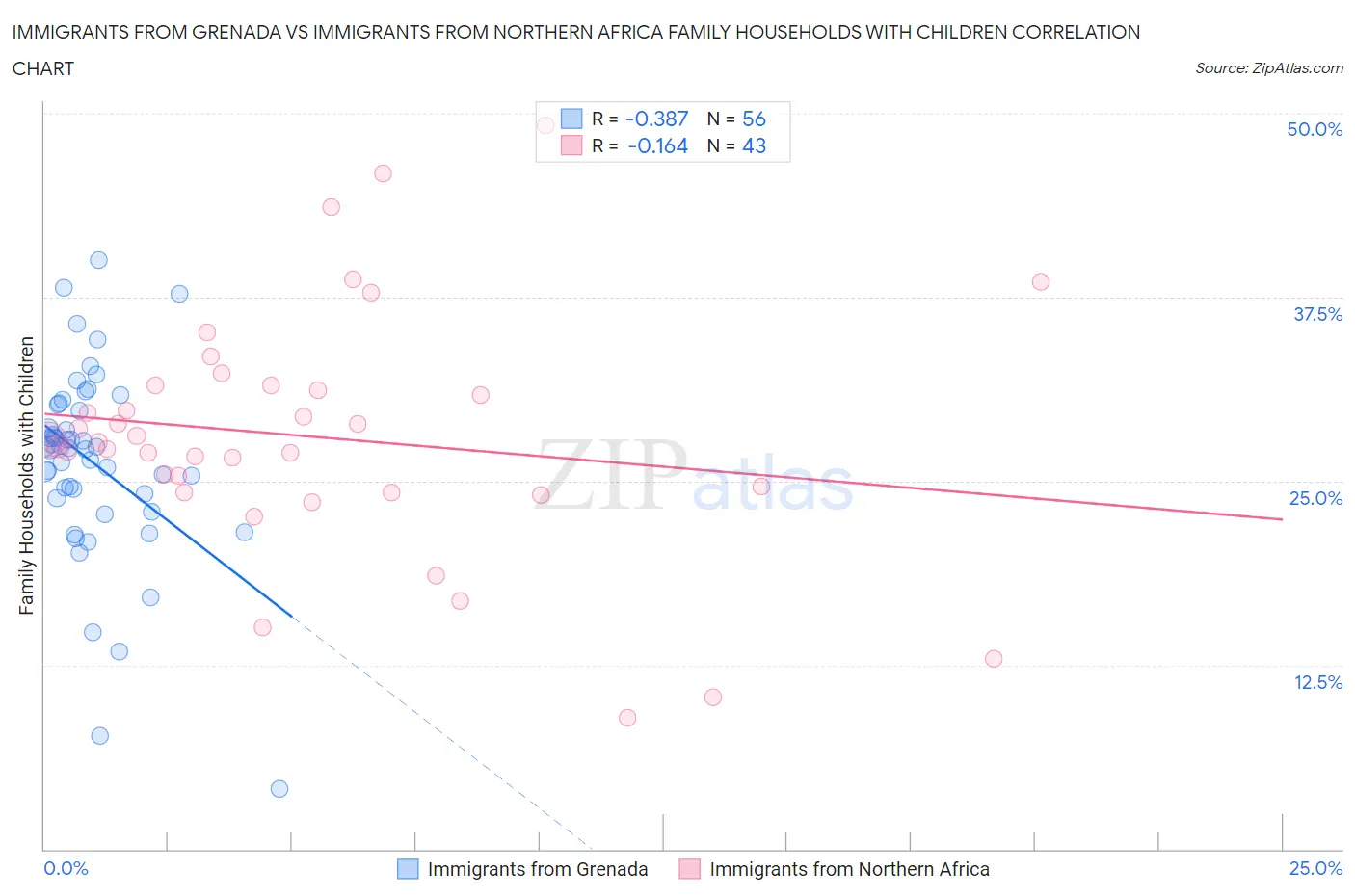 Immigrants from Grenada vs Immigrants from Northern Africa Family Households with Children