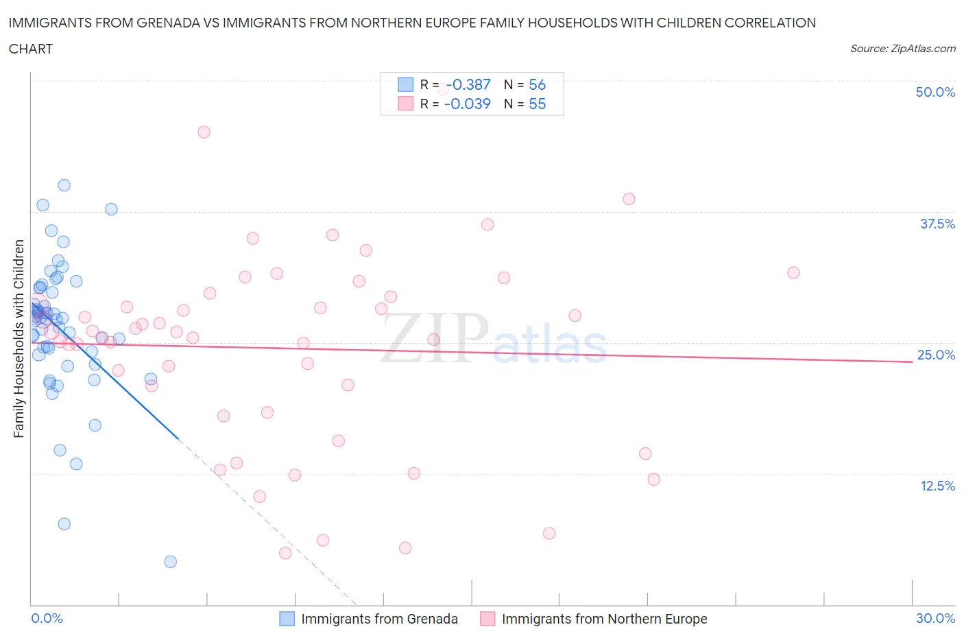 Immigrants from Grenada vs Immigrants from Northern Europe Family Households with Children