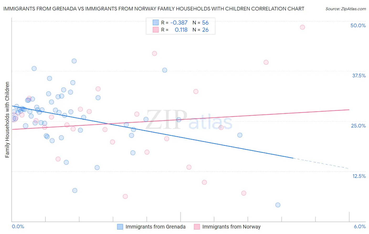 Immigrants from Grenada vs Immigrants from Norway Family Households with Children
