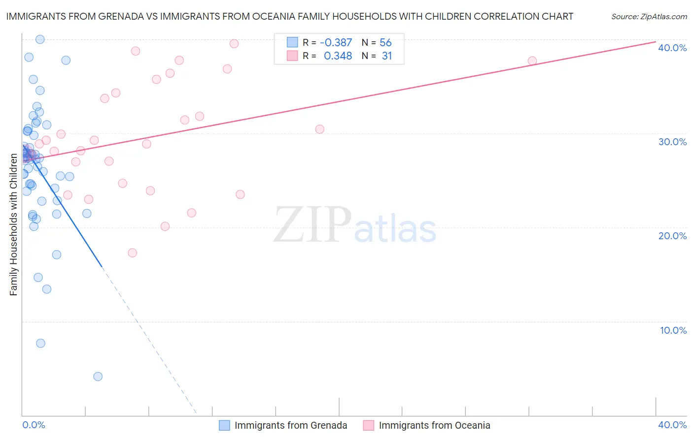 Immigrants from Grenada vs Immigrants from Oceania Family Households with Children