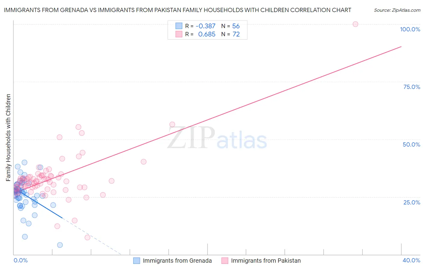 Immigrants from Grenada vs Immigrants from Pakistan Family Households with Children