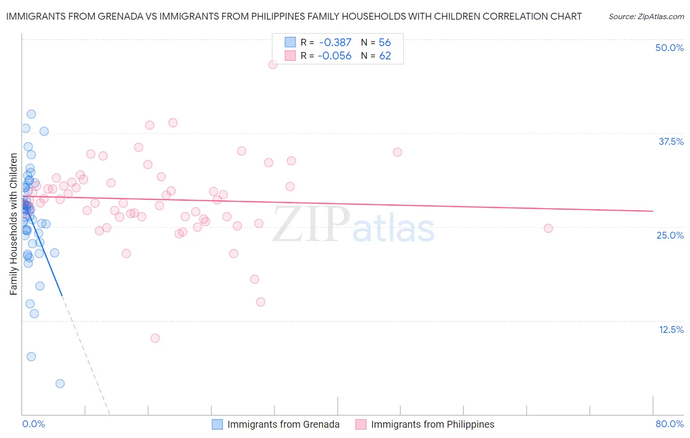 Immigrants from Grenada vs Immigrants from Philippines Family Households with Children