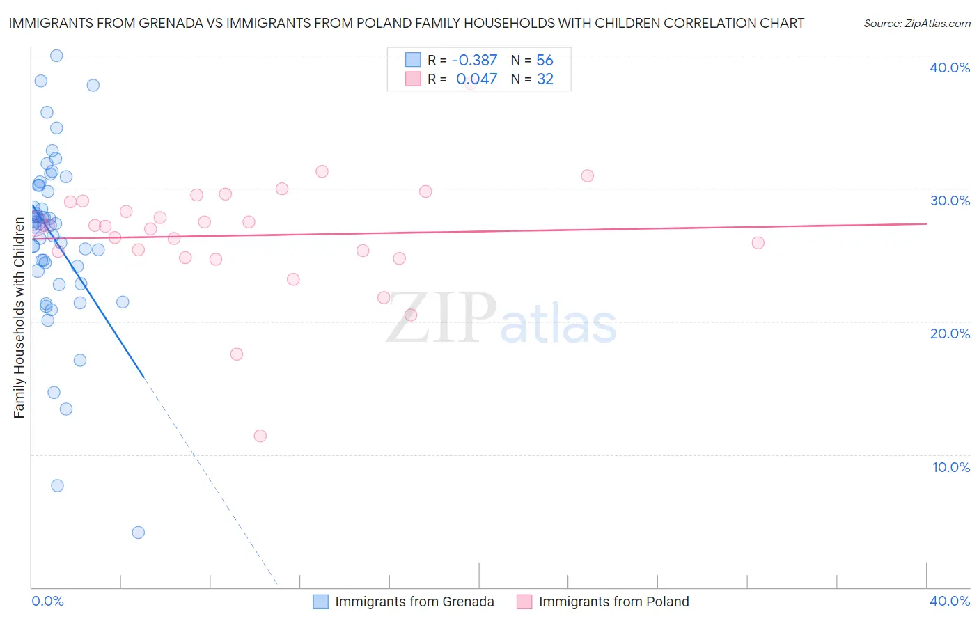 Immigrants from Grenada vs Immigrants from Poland Family Households with Children