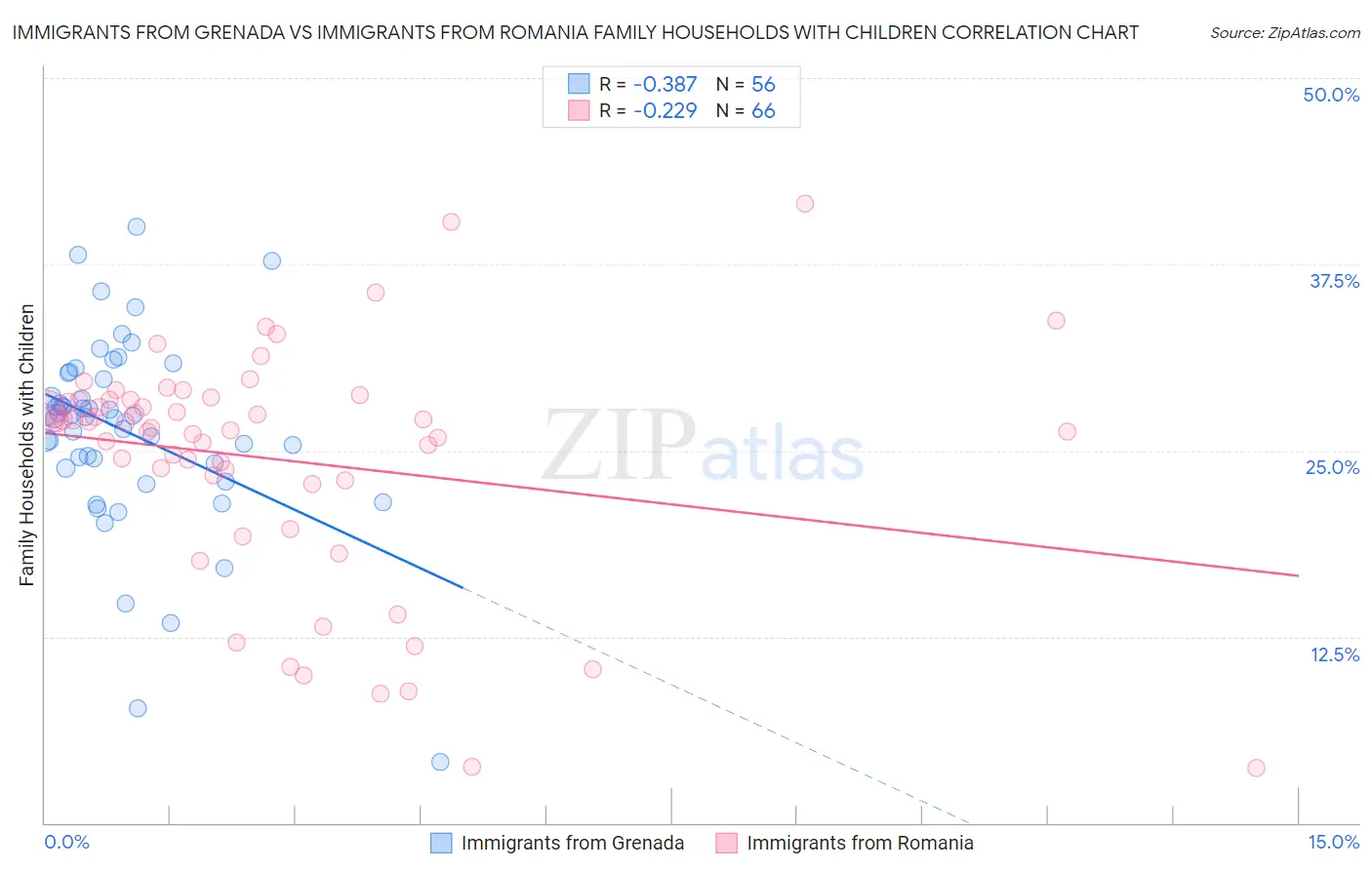Immigrants from Grenada vs Immigrants from Romania Family Households with Children