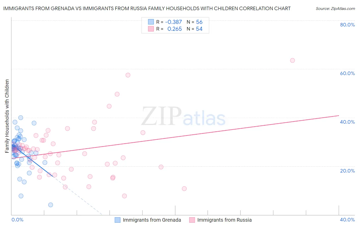 Immigrants from Grenada vs Immigrants from Russia Family Households with Children