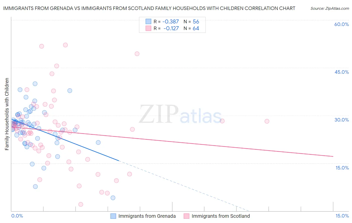 Immigrants from Grenada vs Immigrants from Scotland Family Households with Children