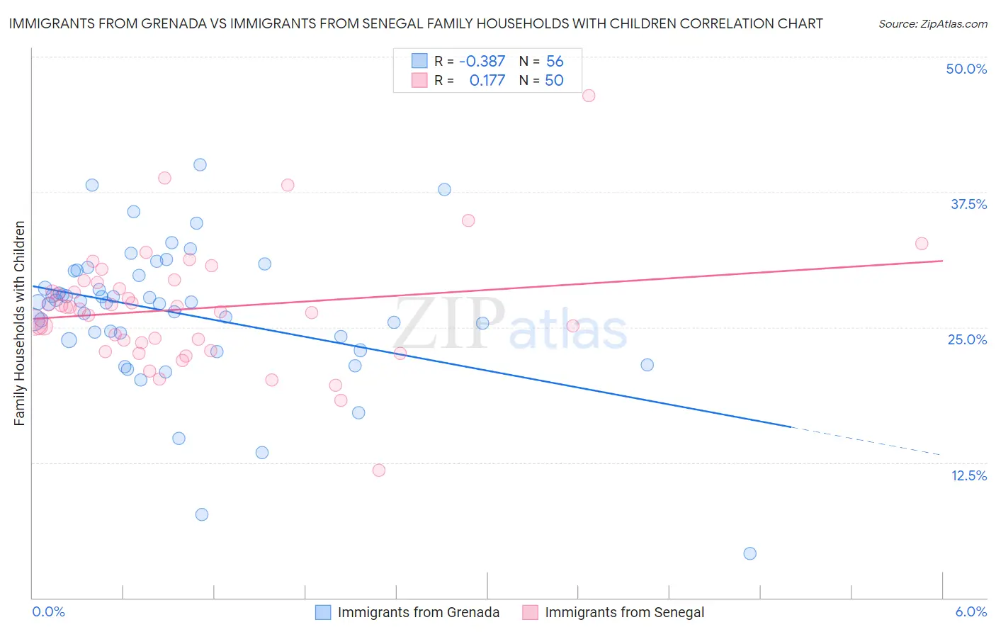 Immigrants from Grenada vs Immigrants from Senegal Family Households with Children