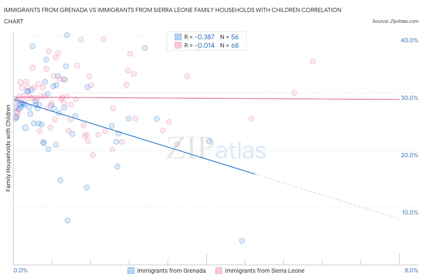 Immigrants from Grenada vs Immigrants from Sierra Leone Family Households with Children