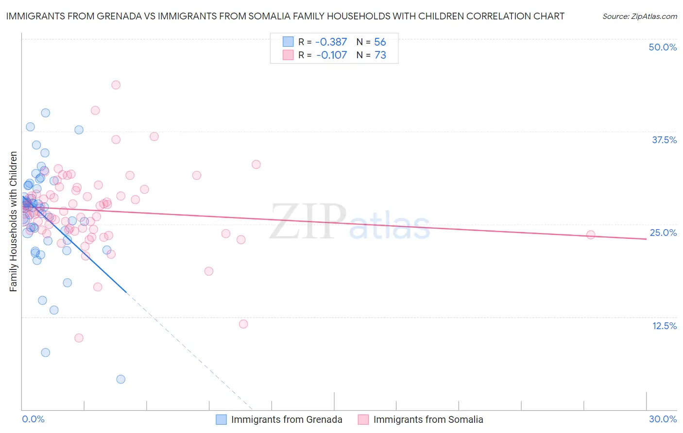Immigrants from Grenada vs Immigrants from Somalia Family Households with Children
