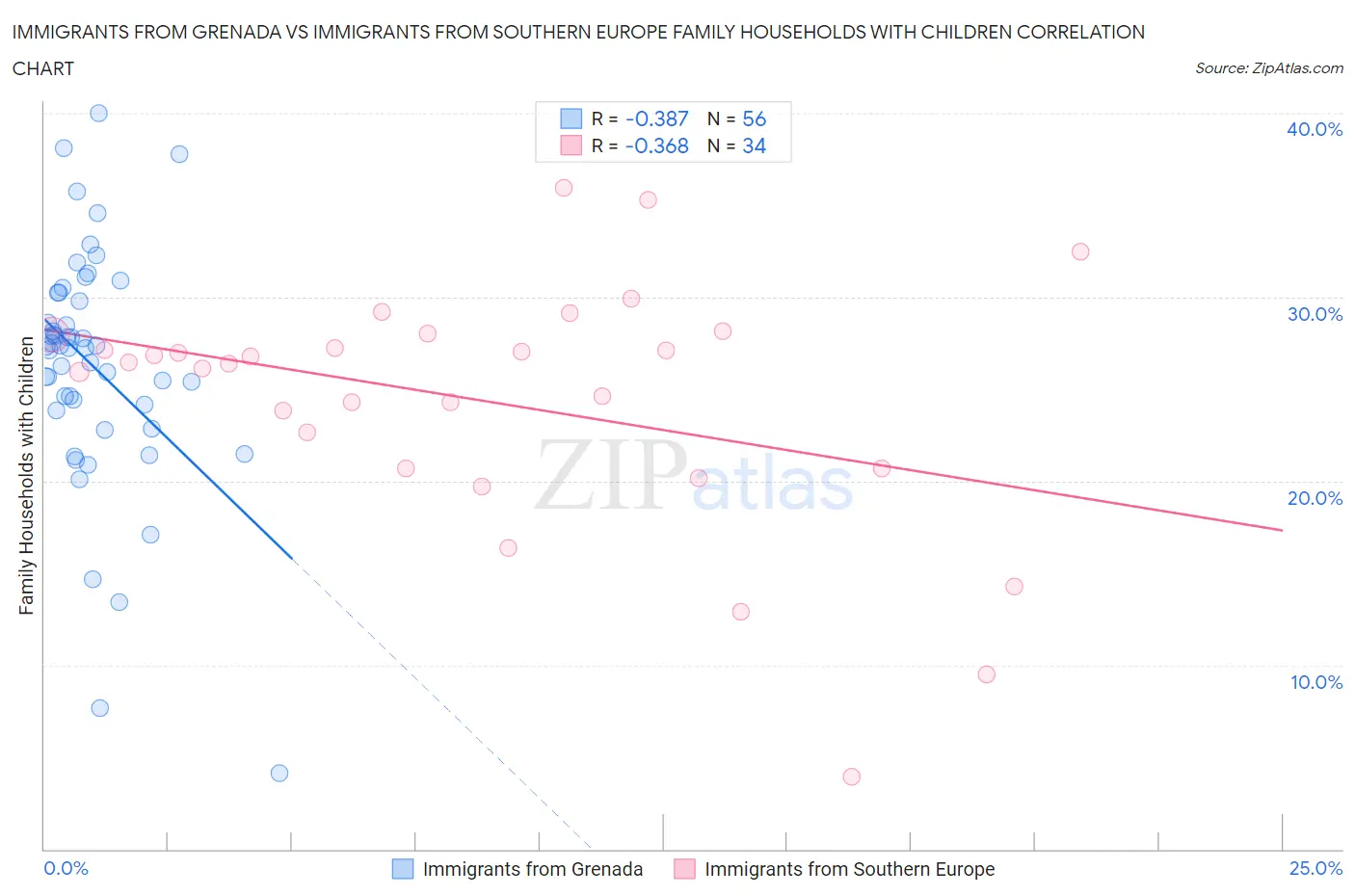 Immigrants from Grenada vs Immigrants from Southern Europe Family Households with Children