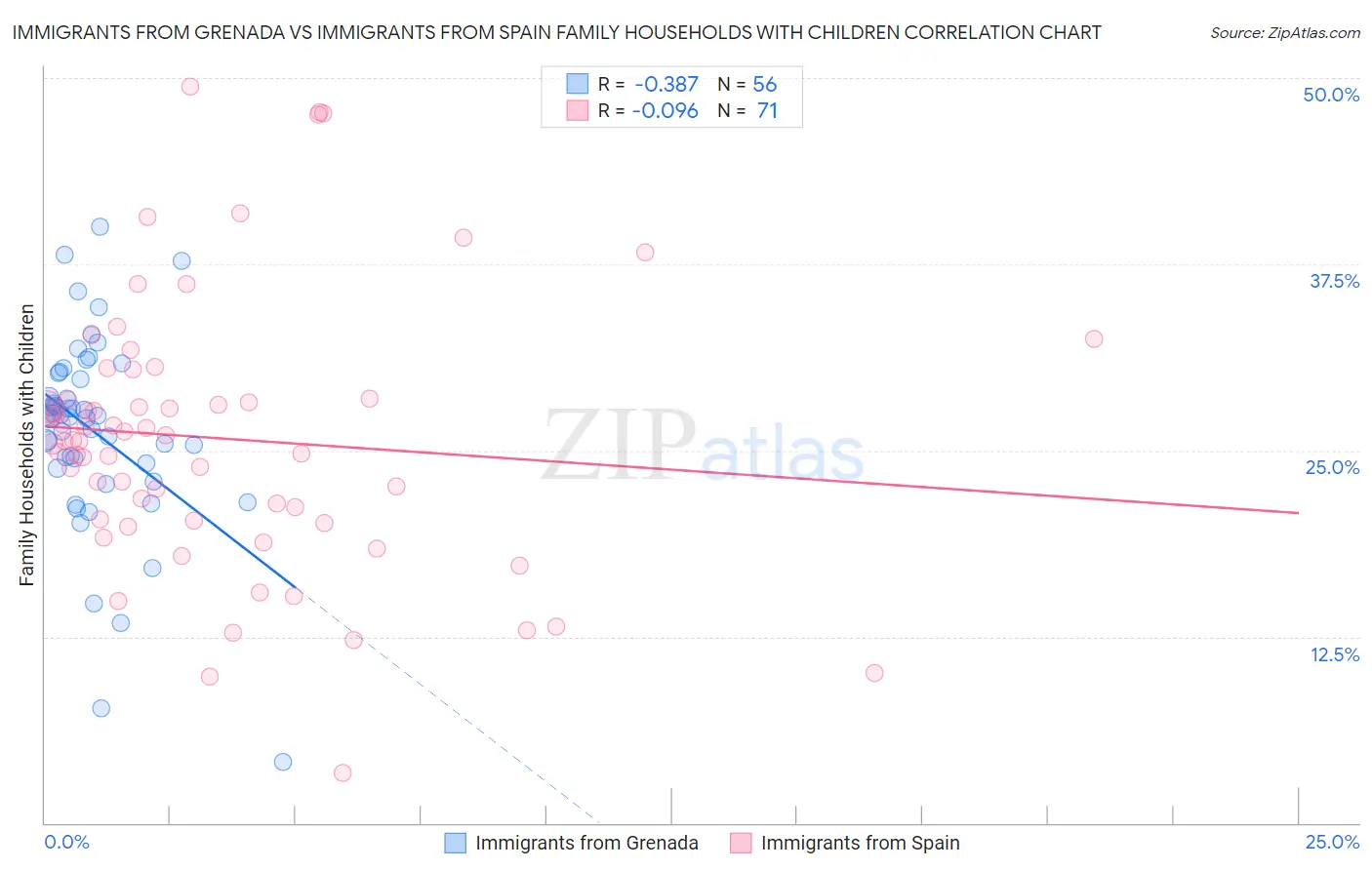 Immigrants from Grenada vs Immigrants from Spain Family Households with Children