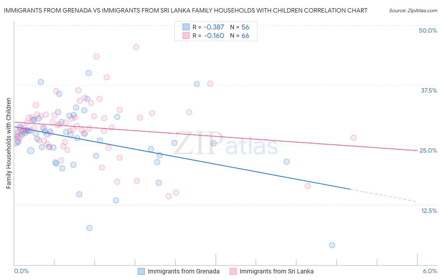 Immigrants from Grenada vs Immigrants from Sri Lanka Family Households with Children