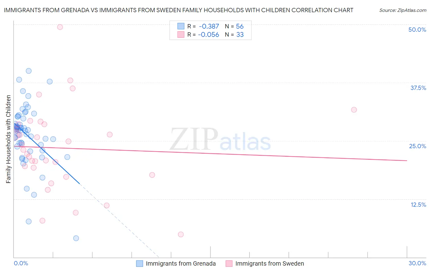 Immigrants from Grenada vs Immigrants from Sweden Family Households with Children