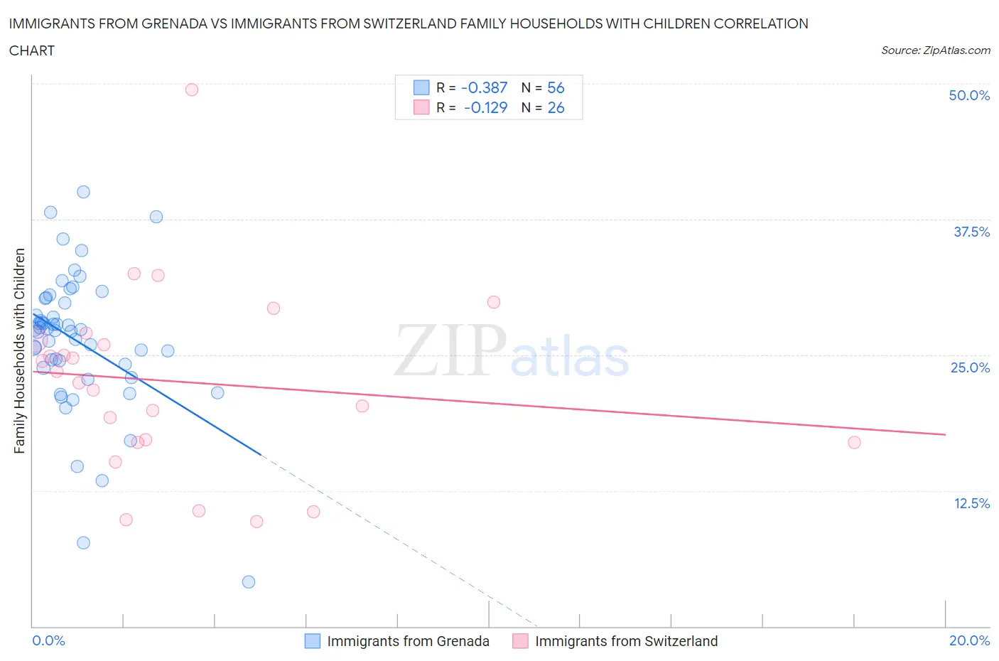 Immigrants from Grenada vs Immigrants from Switzerland Family Households with Children