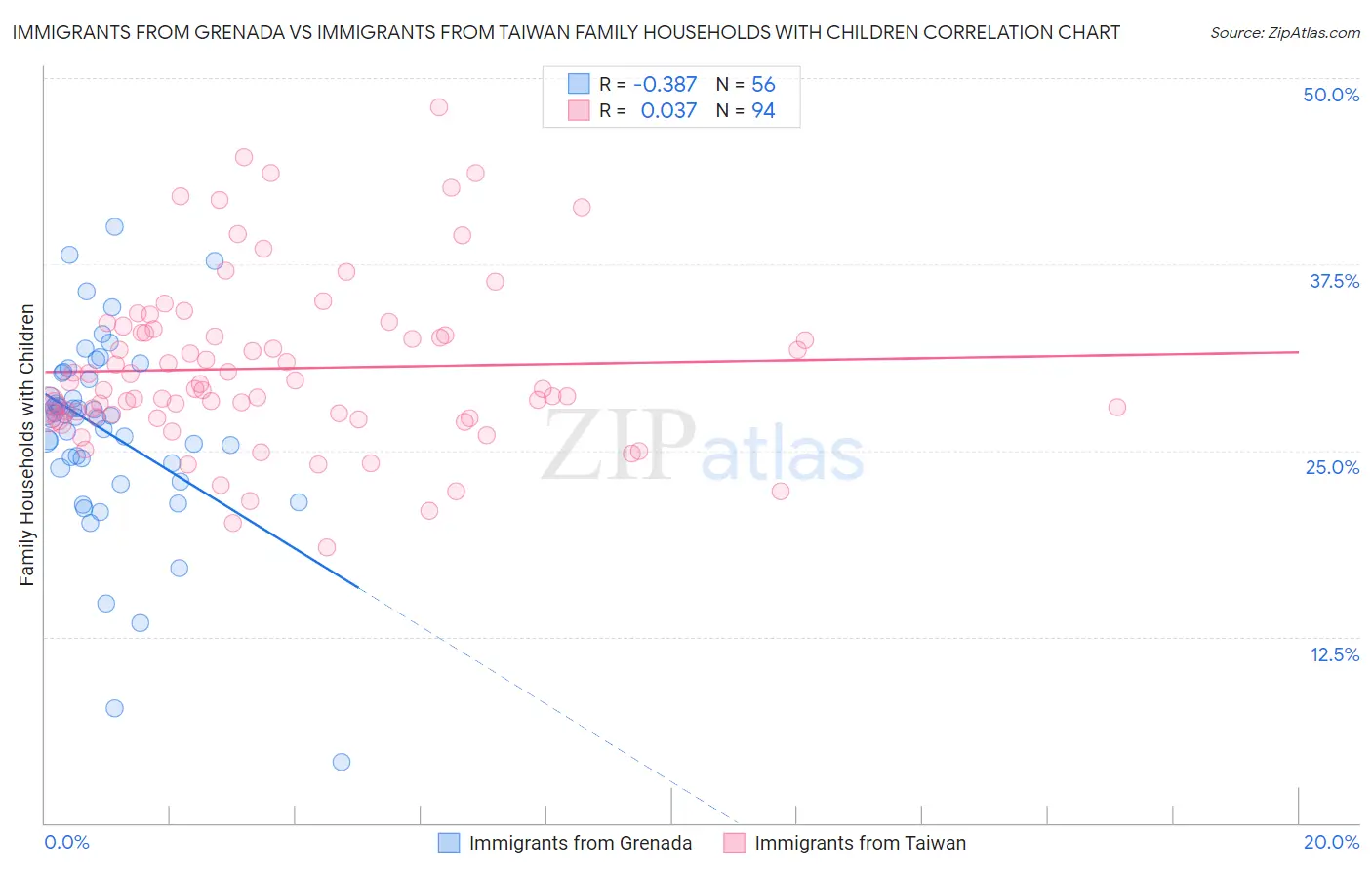 Immigrants from Grenada vs Immigrants from Taiwan Family Households with Children