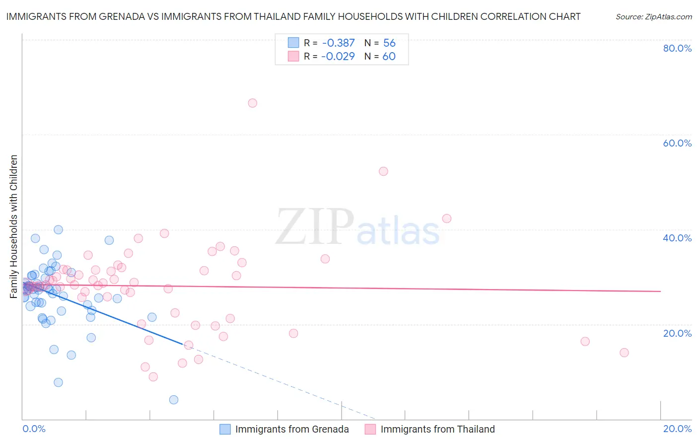 Immigrants from Grenada vs Immigrants from Thailand Family Households with Children