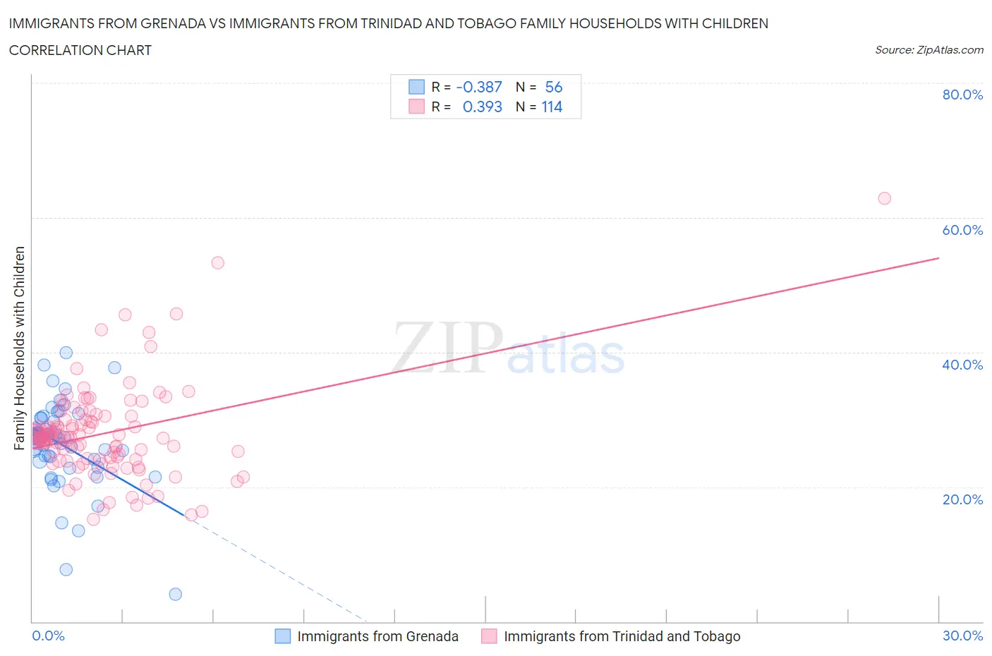 Immigrants from Grenada vs Immigrants from Trinidad and Tobago Family Households with Children
