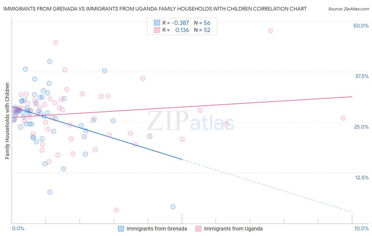 Immigrants from Grenada vs Immigrants from Uganda Family Households with Children