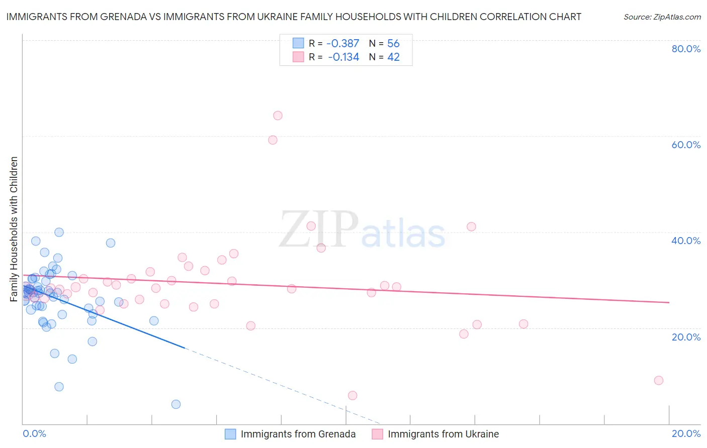 Immigrants from Grenada vs Immigrants from Ukraine Family Households with Children