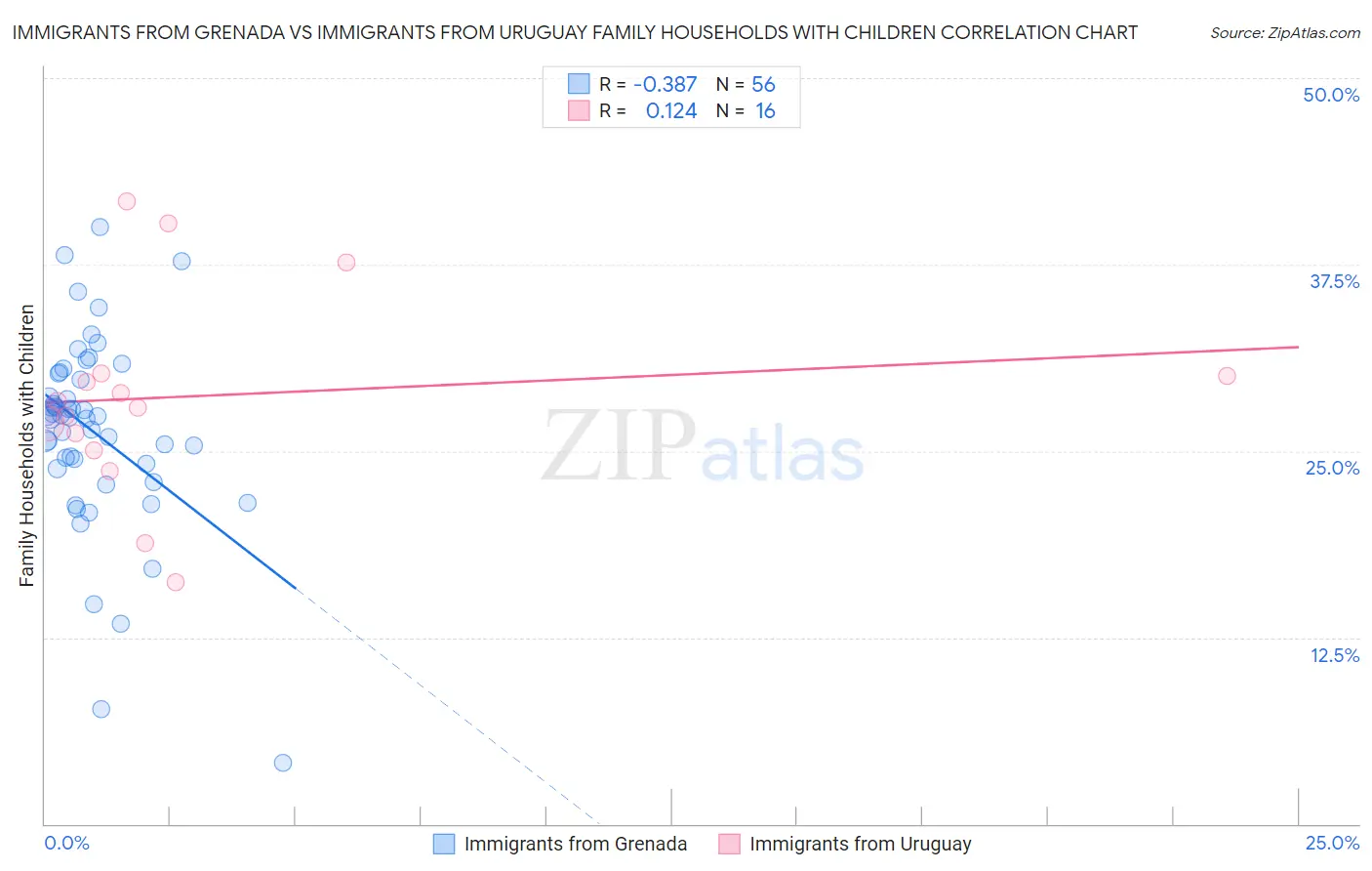 Immigrants from Grenada vs Immigrants from Uruguay Family Households with Children