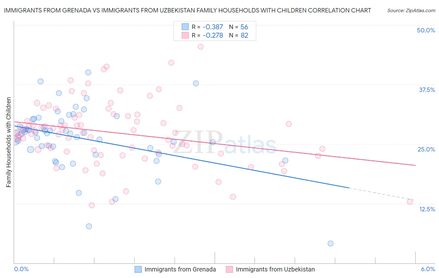 Immigrants from Grenada vs Immigrants from Uzbekistan Family Households with Children