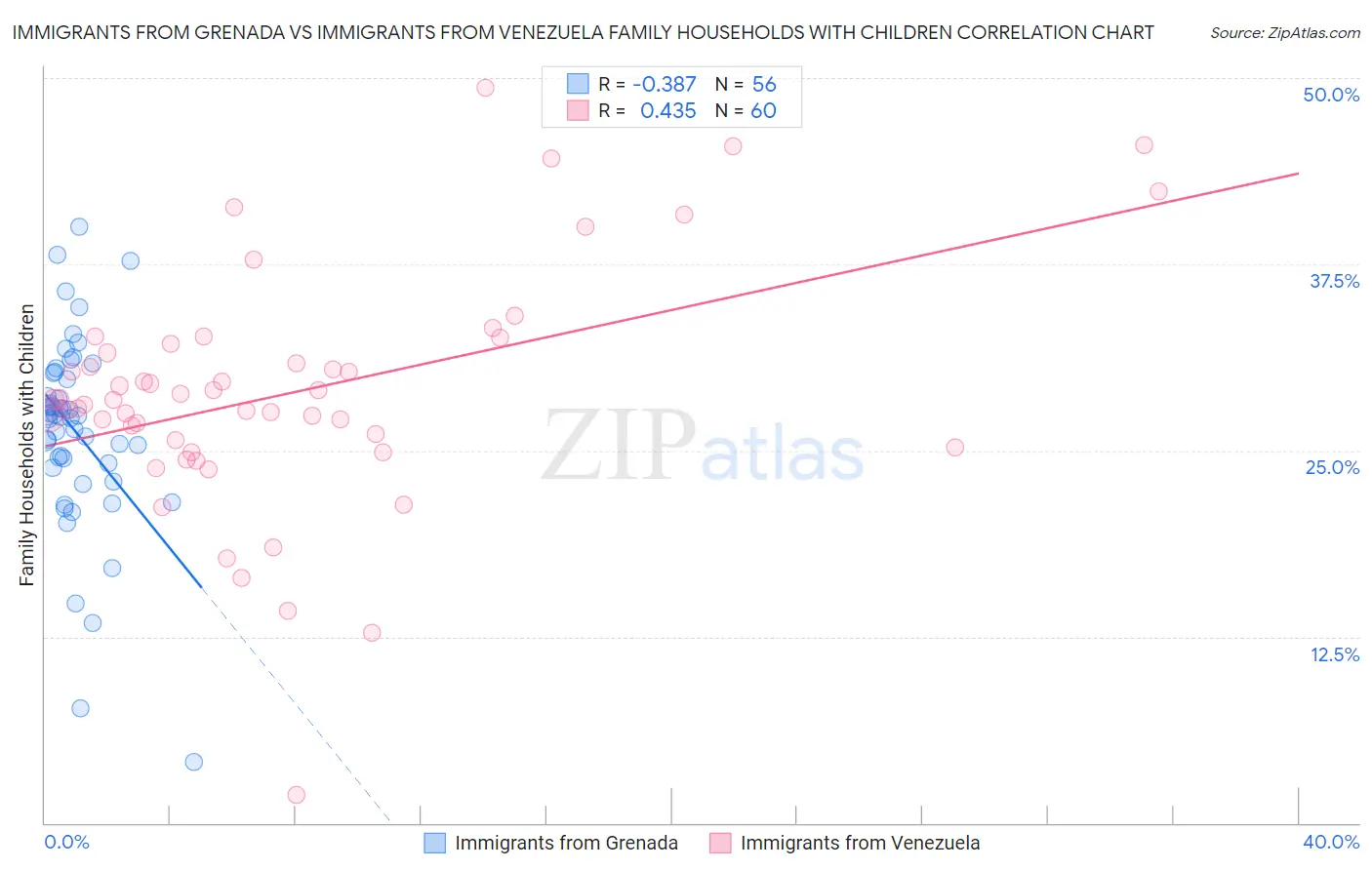 Immigrants from Grenada vs Immigrants from Venezuela Family Households with Children