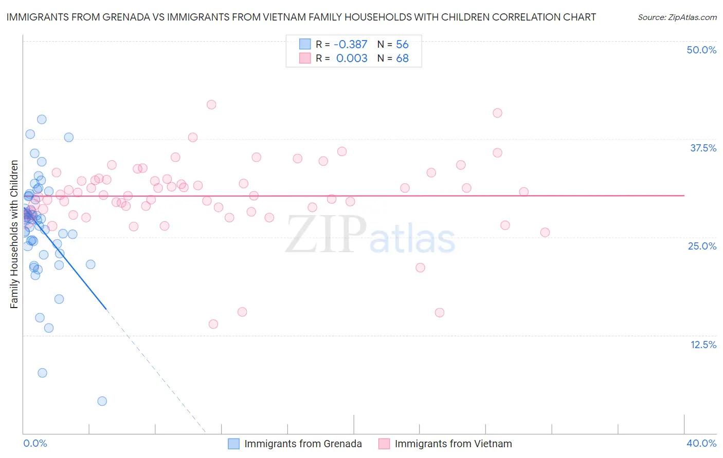 Immigrants from Grenada vs Immigrants from Vietnam Family Households with Children