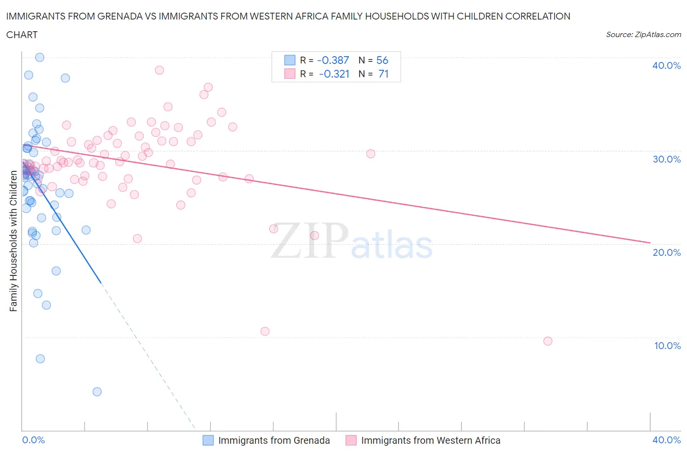 Immigrants from Grenada vs Immigrants from Western Africa Family Households with Children
