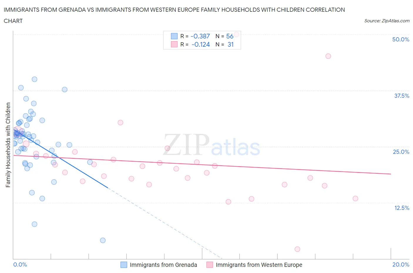 Immigrants from Grenada vs Immigrants from Western Europe Family Households with Children