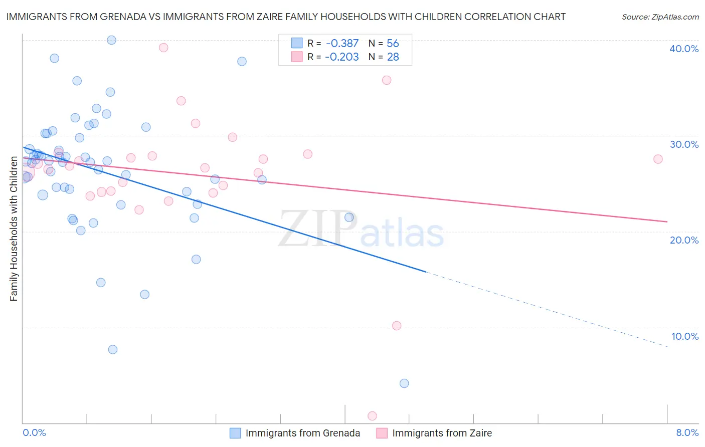 Immigrants from Grenada vs Immigrants from Zaire Family Households with Children
