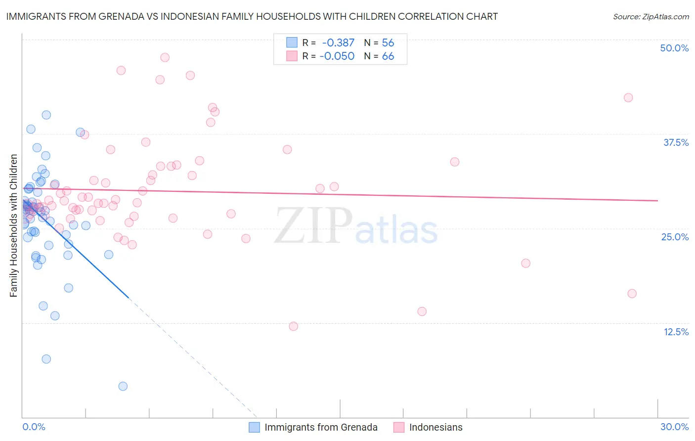 Immigrants from Grenada vs Indonesian Family Households with Children