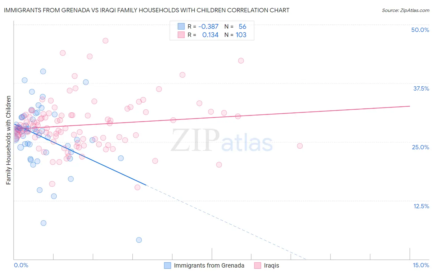 Immigrants from Grenada vs Iraqi Family Households with Children