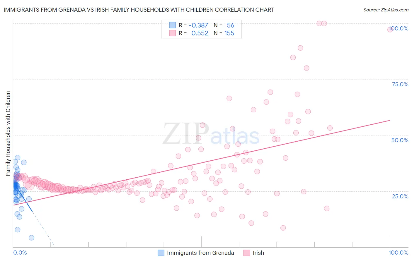 Immigrants from Grenada vs Irish Family Households with Children